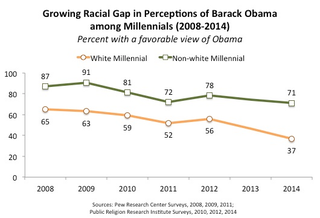 Illustration for article titled Among Millennials, Support For Obama Is Divided By Race